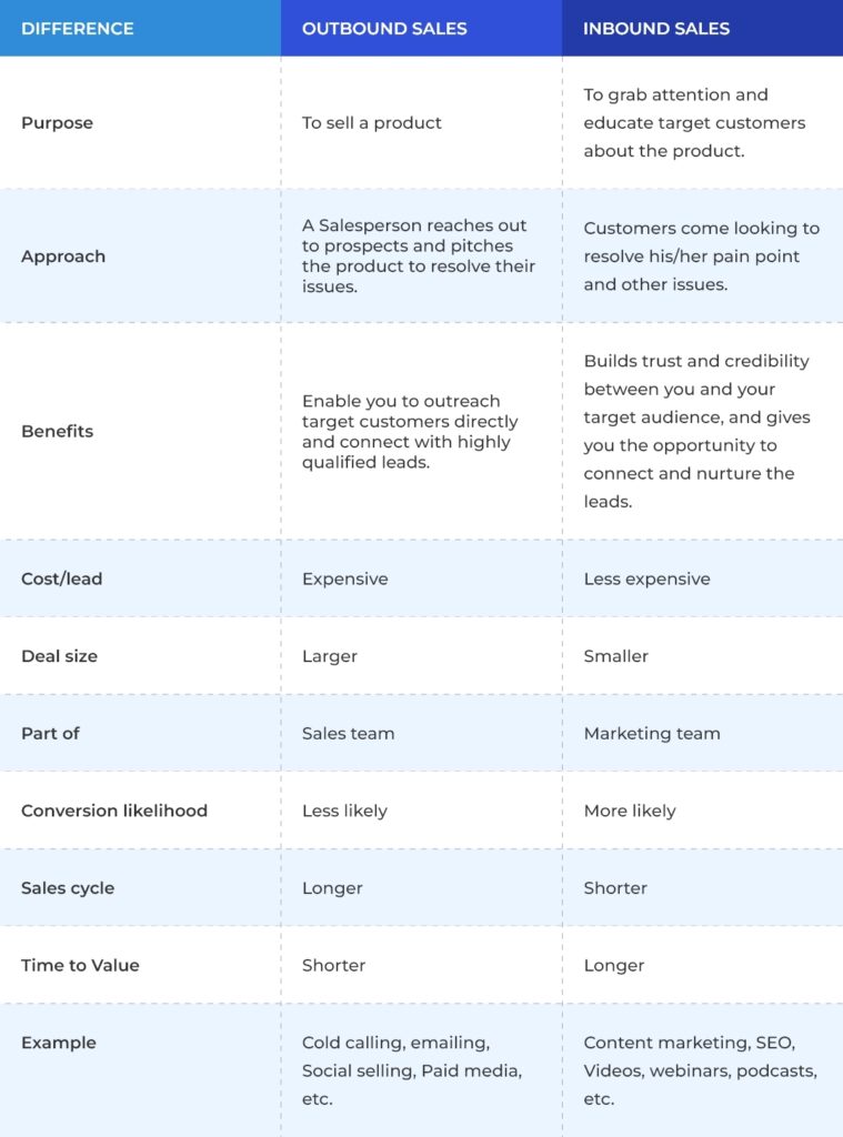 A table showing the differences between Inbound vs Outbound sales
