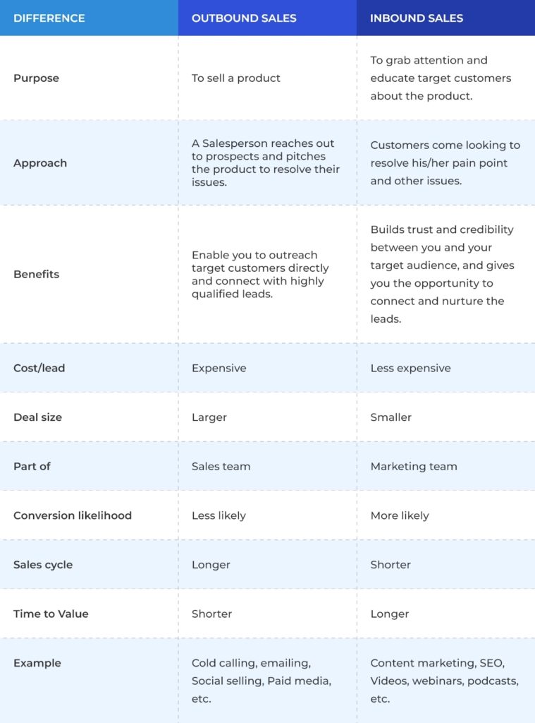 A table showing the differences between Inbound vs Outbound sales