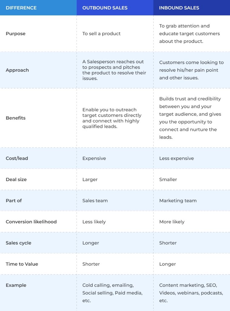 Inbound vs outbound sales