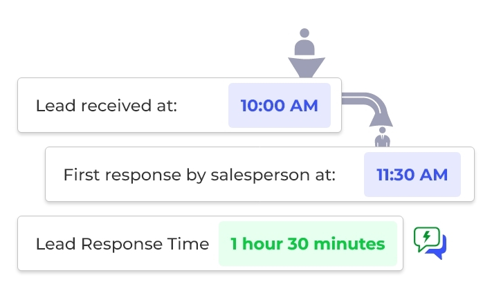 An example of how lead response time is calculated.