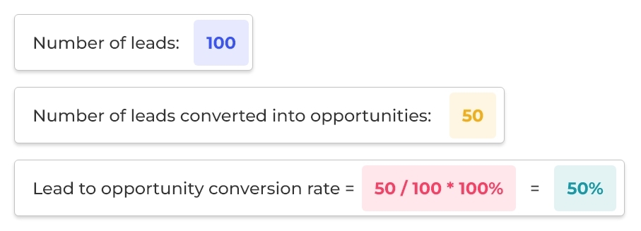 Here's an example of how Lead to opportunity conversion rate is calculated, which is another crucial outbound sales KPI.