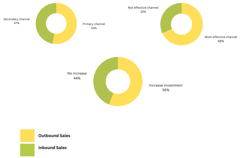 Graph showing difference between Inbound vs outbound sales