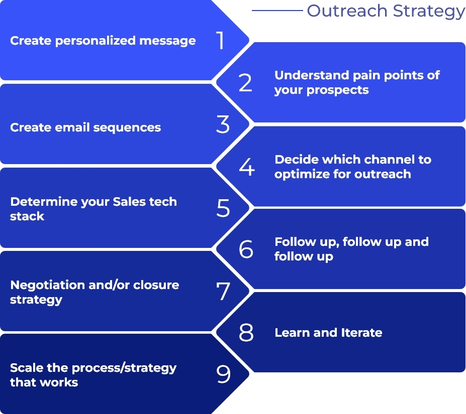Outreach strategy infographic