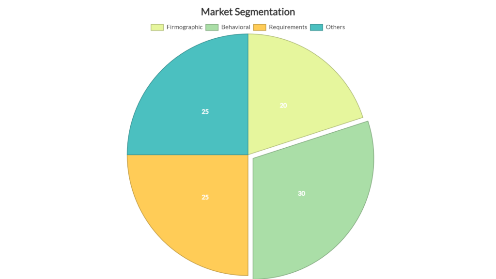 This is an example of market segmentation, one of the crucial outbound sales best practices.