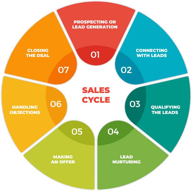 Sales cycle image