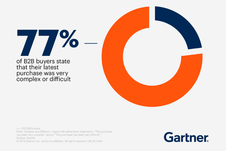 Gartner image on B2B Buyer journey