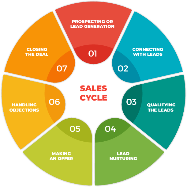 image showing Sales cycle stages