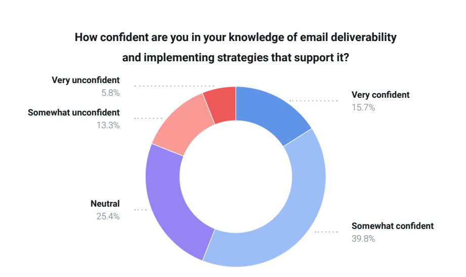 Image showing the confidence levels of individuals in knowledge of email deliverability.