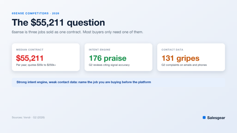 Cover card on 6sense competitors in 2026, showing the $55,211 median annual contract, 176 G2 reviews praising intent accuracy, and 131 G2 complaints about contact data.