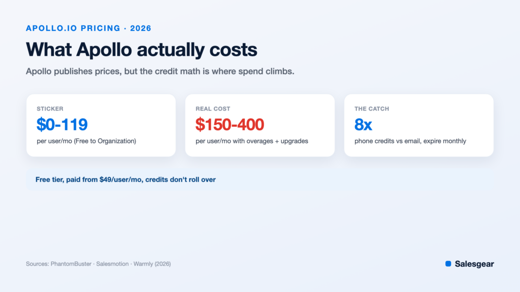 Apollo.io pricing 2026: sticker vs real per-user cost with credit overages