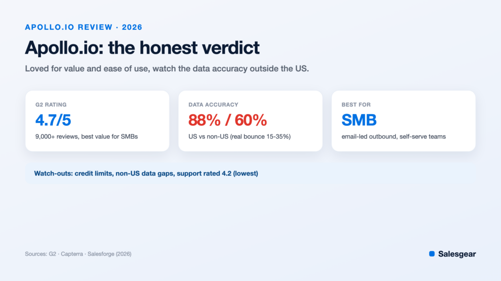 Apollo.io review 2026: the honest verdict, G2 4.7, data accuracy US 88 non-US 60