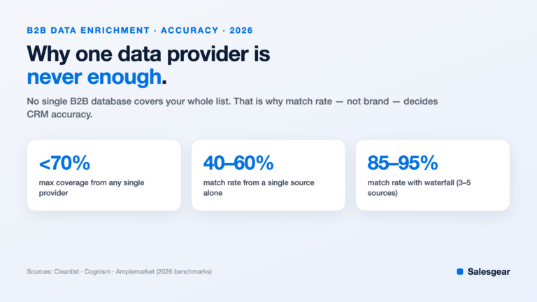 B2B data enrichment tools: why one provider is never enough for CRM accuracy