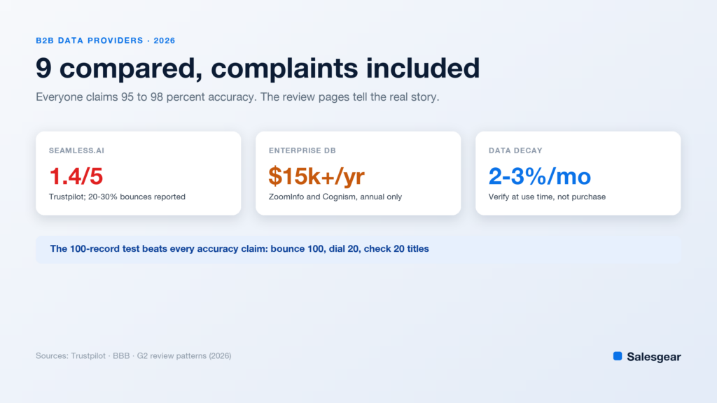 Cover card comparing B2B data providers, highlighting Seamless.ai's 1.4 out of 5 Trustpilot score, $15k plus annual enterprise contracts, and 2 to 3 percent monthly data decay.