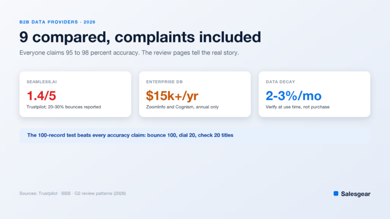 Cover card comparing B2B data providers, highlighting Seamless.ai's 1.4 out of 5 Trustpilot score, $15k plus annual enterprise contracts, and 2 to 3 percent monthly data decay.