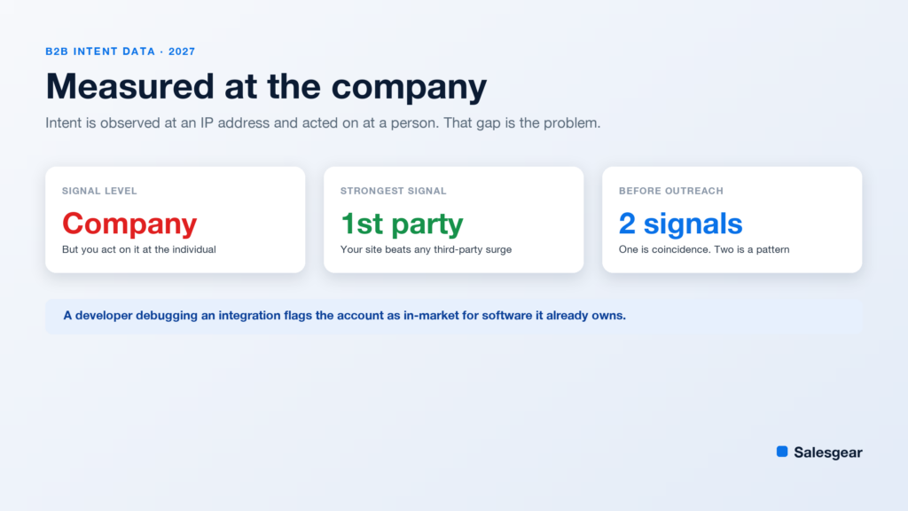 Cover card on B2B intent data accuracy showing that signals are measured at company level, that first-party data is the strongest signal, and that two signals should precede outreach.