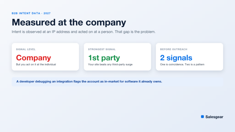 Cover card on B2B intent data accuracy showing that signals are measured at company level, that first-party data is the strongest signal, and that two signals should precede outreach.