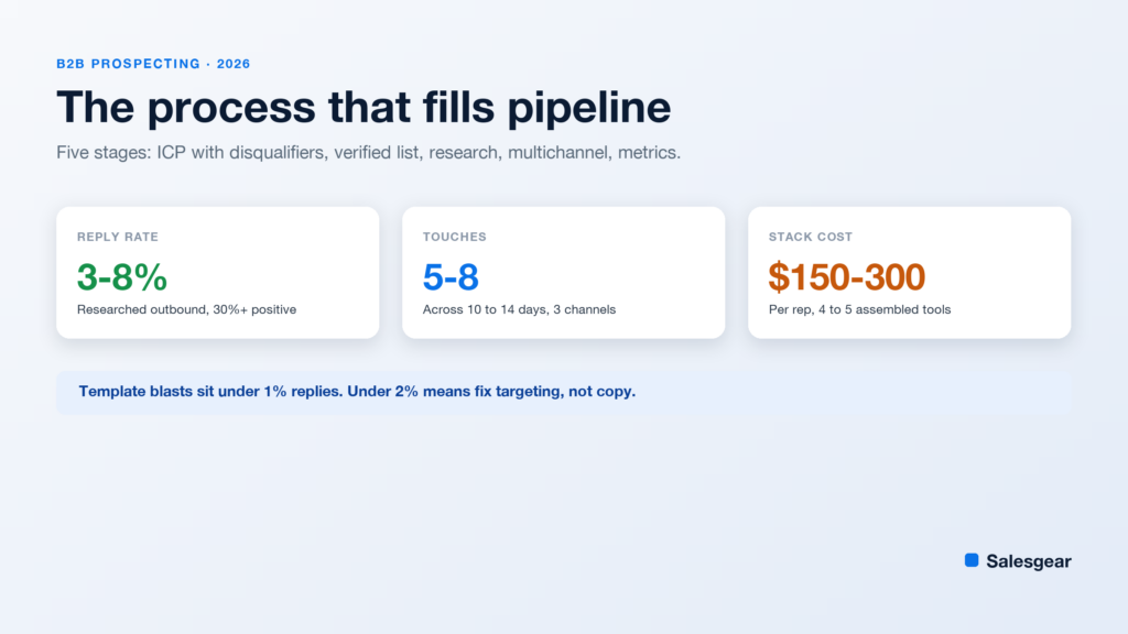 Cover card for a B2B prospecting guide showing a 3 to 8 percent reply rate, 5 to 8 touches per sequence, and a $150 to $300 per rep assembled stack cost.