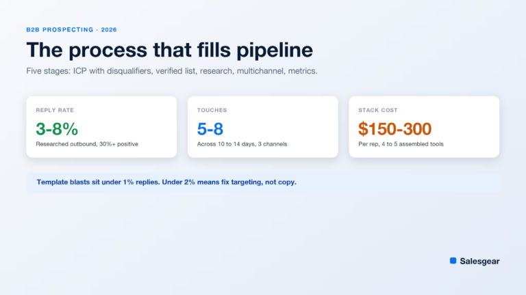Cover card for a B2B prospecting guide showing a 3 to 8 percent reply rate, 5 to 8 touches per sequence, and a $150 to $300 per rep assembled stack cost.