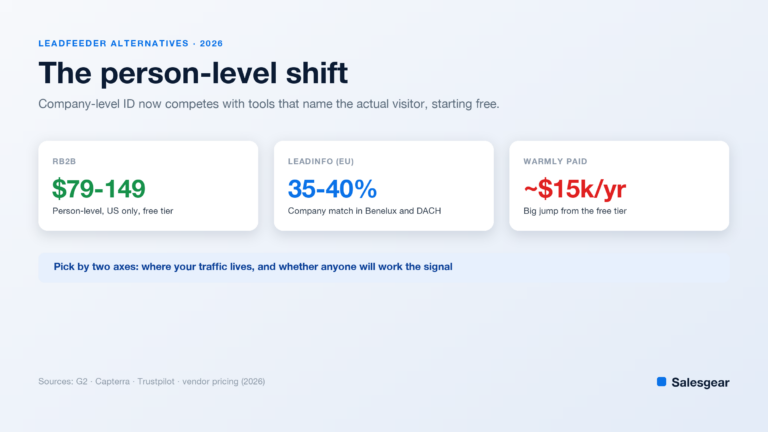 Cover card on Leadfeeder alternatives in 2026, comparing RB2B at $79 to $149 per month, Leadinfo at 35 to 40 percent EU match, and Warmly paid plans near $15,000 a year.