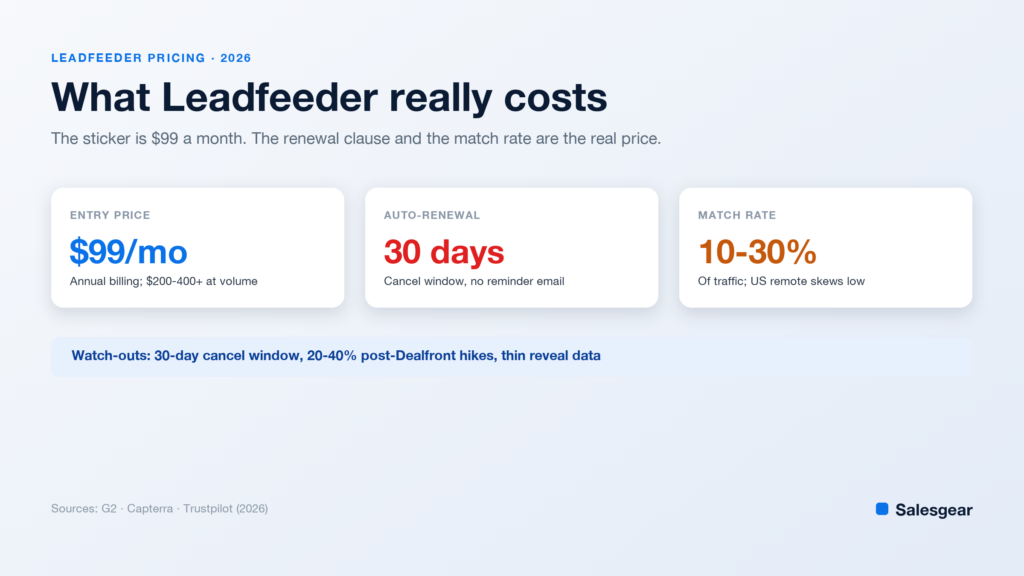 Cover card summarizing Leadfeeder 2026 pricing: $99 per month entry, a 30-day auto-renewal cancellation window, and a 10 to 30 percent visitor match rate.
