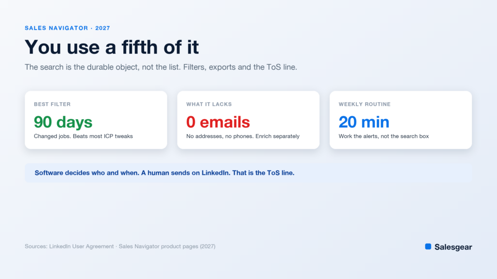 Cover card on LinkedIn Sales Navigator showing the 90-day job change filter, that it contains no email addresses, and a 20 minute weekly alert routine.