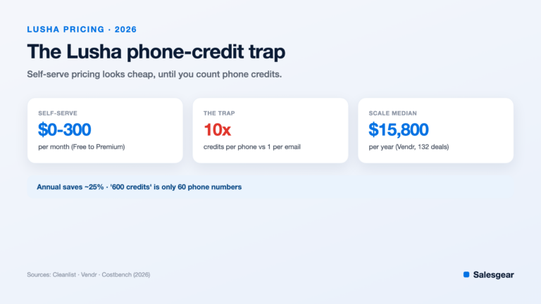 Lusha pricing 2026: plans and the 10x phone-credit trap