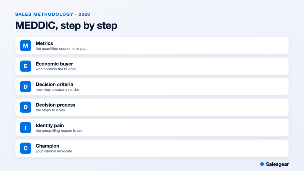 The MEDDIC sales methodology, its 6 components step by step