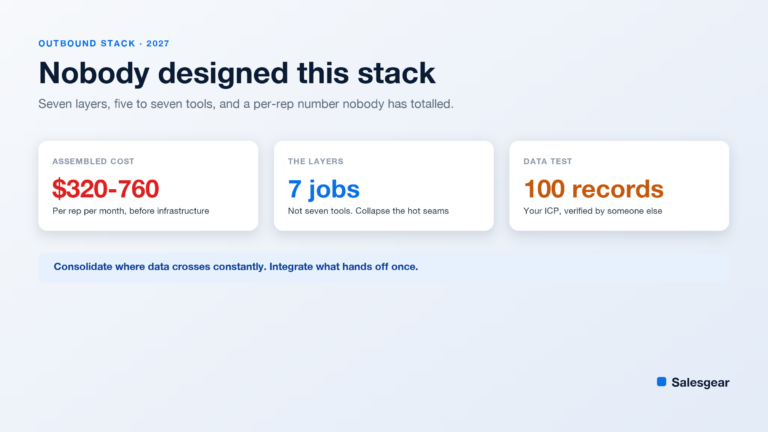 Cover card on outbound sales stack design showing $320 to $760 per rep monthly cost, seven stack layers, and a 100-record data provider test.