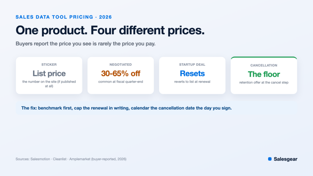 Sales data tool pricing: one product, four different prices (sticker, negotiated, startup, cancellation)
