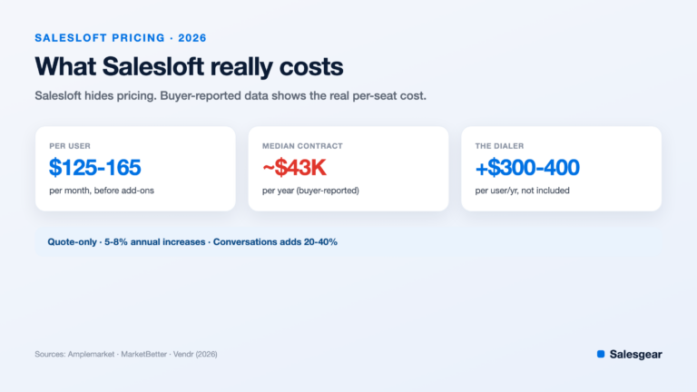 Salesloft pricing 2026: real per-user cost and hidden add-ons