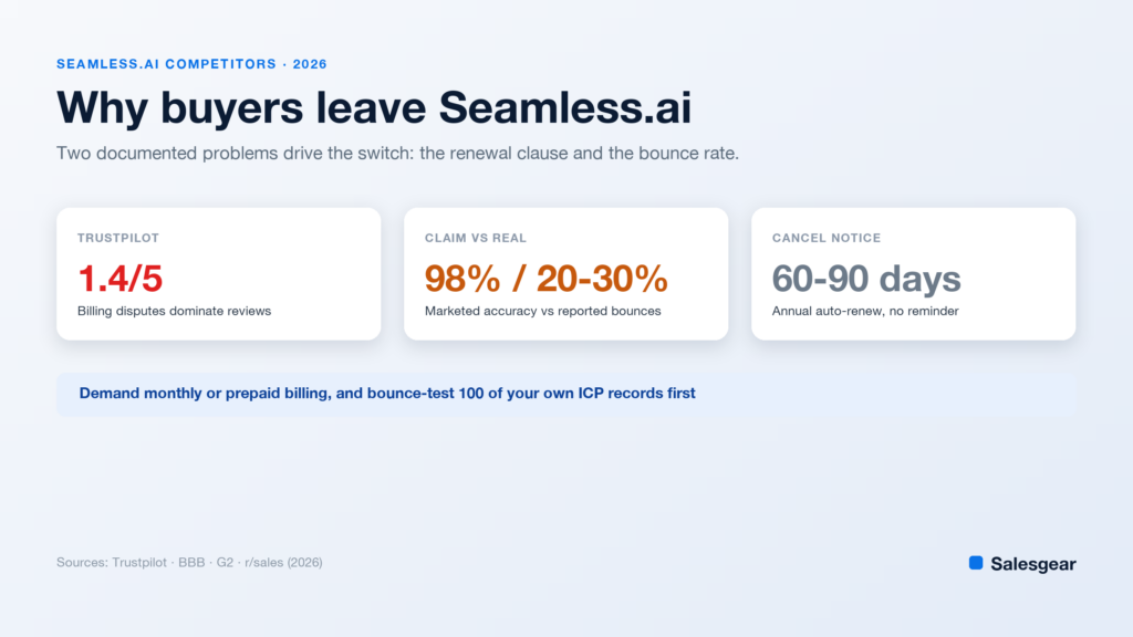 Cover card on Seamless.ai competitors in 2026, showing a 1.4 out of 5 Trustpilot score, a 98 percent accuracy claim against 20 to 30 percent reported bounces, and a 60 to 90 day cancellation notice.