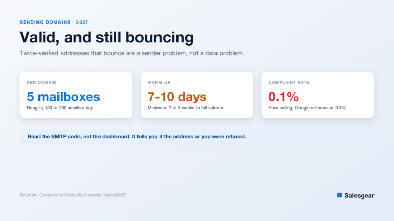 Cover card on sending domain strategy showing five mailboxes per domain, a seven to ten day warm-up minimum, and a 0.1 percent spam complaint ceiling.