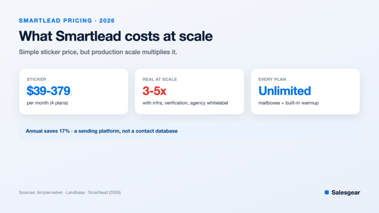 Smartlead pricing 2026: 4 plans and the real cost at scale