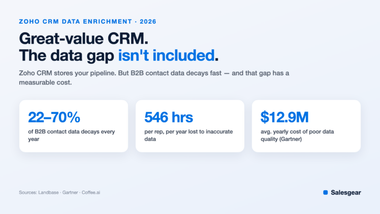 Zoho CRM data enrichment: the real cost of decaying CRM data