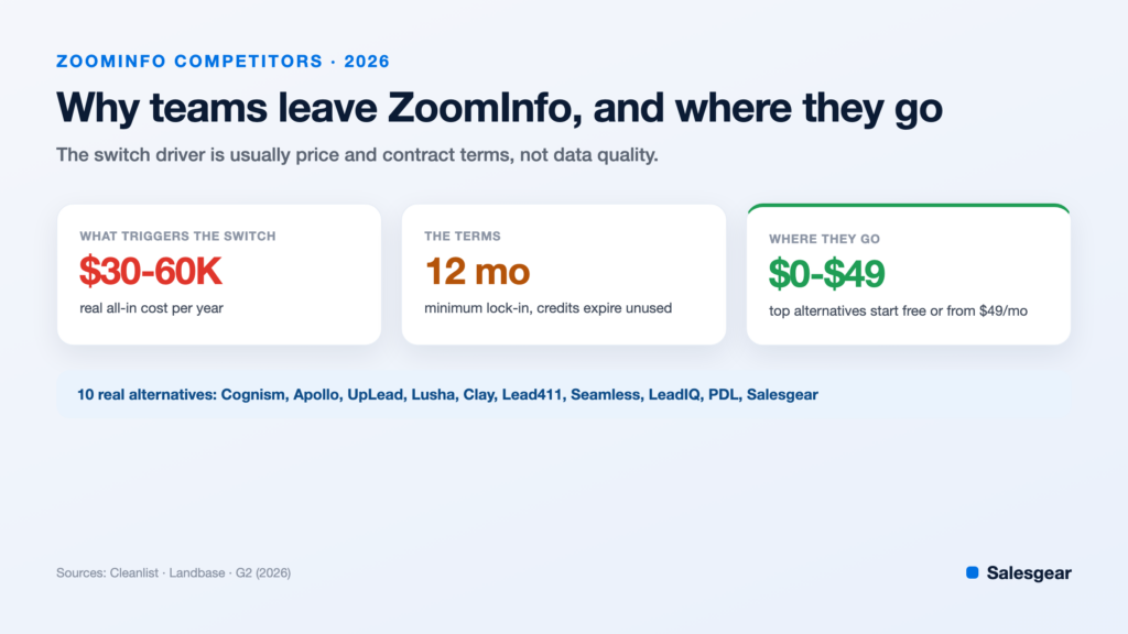 ZoomInfo competitors 2026: why teams leave ZoomInfo and where they go