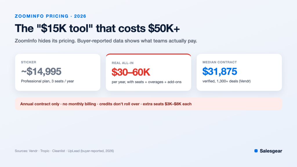 ZoomInfo pricing: the $15K sticker that costs $30-60K per year all-in